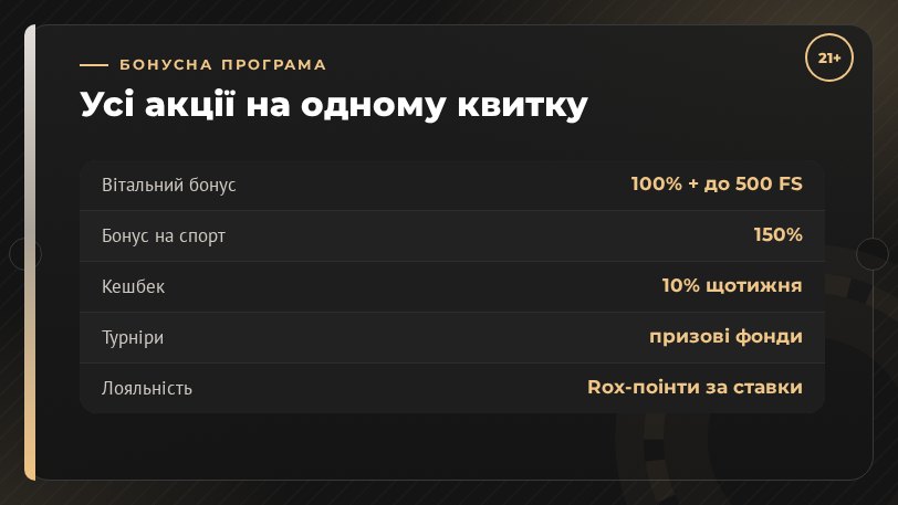 Бонуси: 100% + 500 FS, 150% на спорт, кешбек 10%