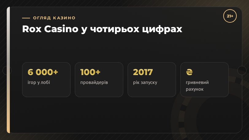 Rox Casino коротко: 6 000+ ігор, 100+ провайдерів, бонус 100% + 500 FS